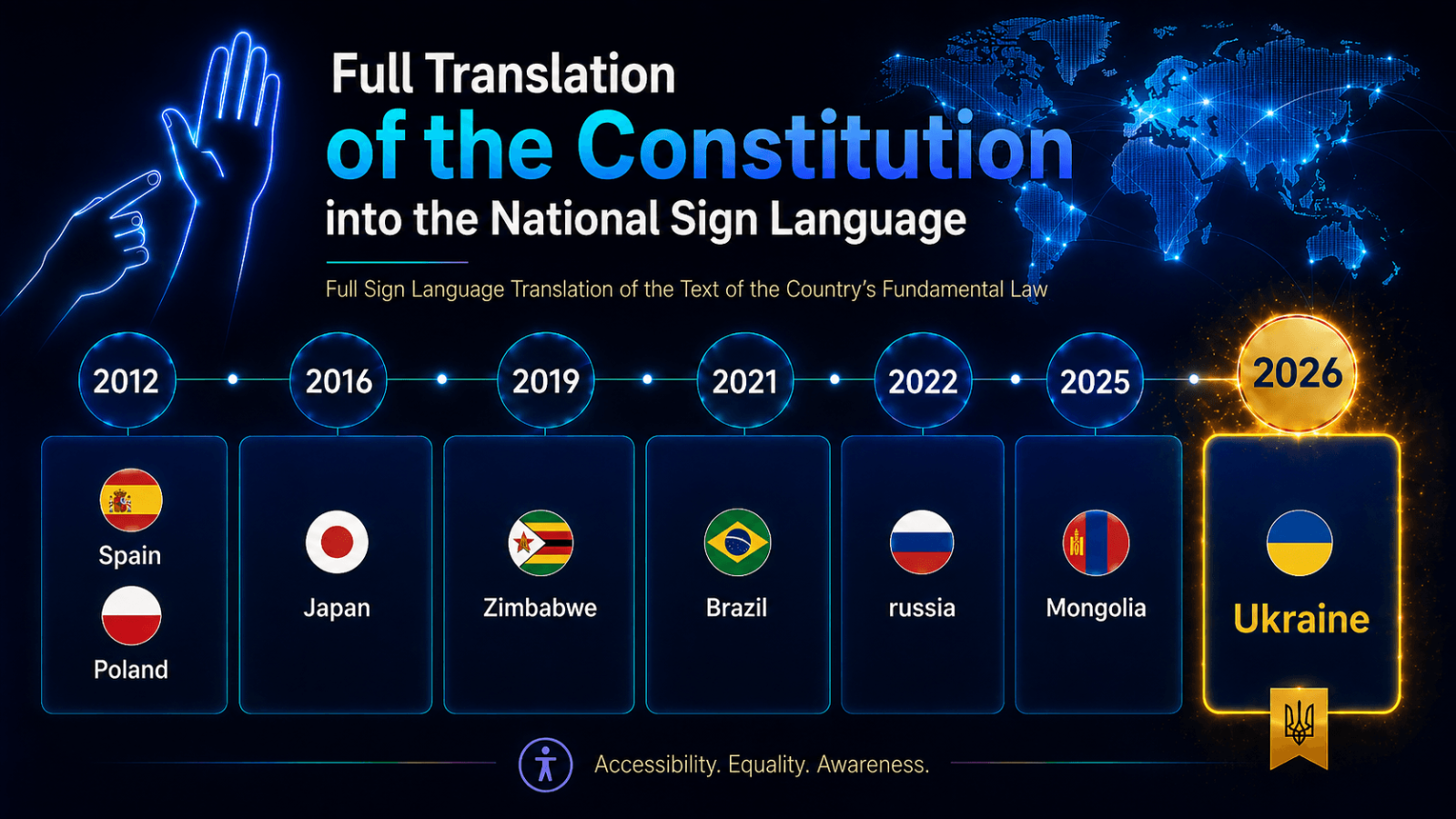 A chronology of eight countries around the world, organized by the year their national constitution was translated into sign language