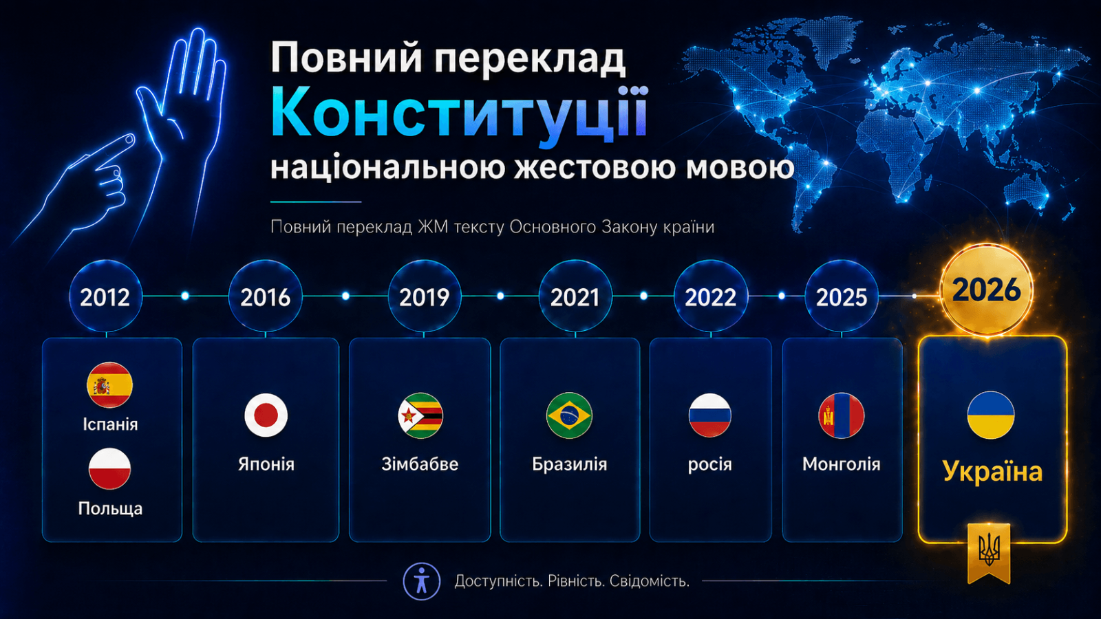 Хронологія із восьми країн світу за роками перекладу національної конституції жестовою мовою